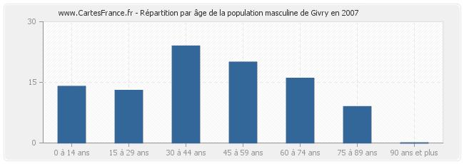 Répartition par âge de la population masculine de Givry en 2007