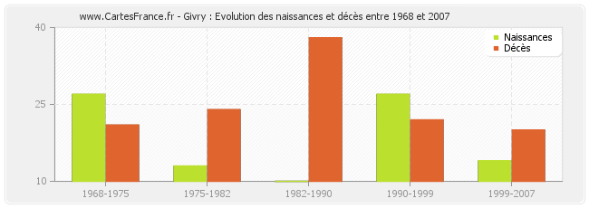 Givry : Evolution des naissances et décès entre 1968 et 2007