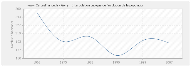 Givry : Interpolation cubique de l'évolution de la population