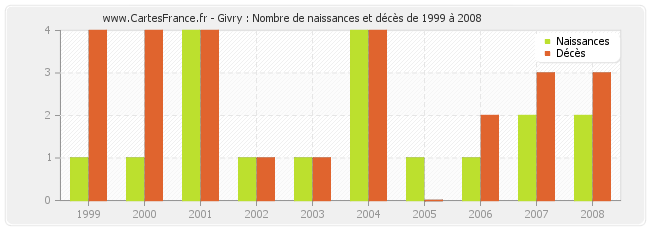 Givry : Nombre de naissances et décès de 1999 à 2008