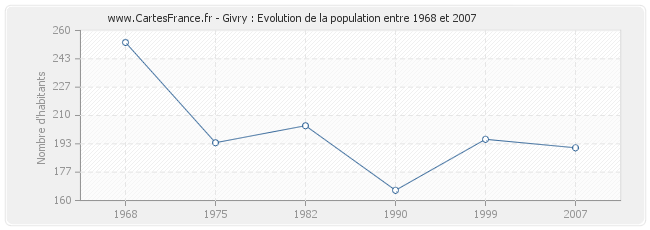 Population Givry