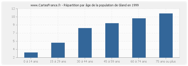 Répartition par âge de la population de Gland en 1999