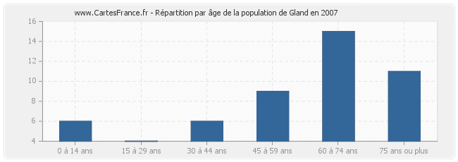 Répartition par âge de la population de Gland en 2007