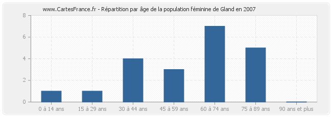 Répartition par âge de la population féminine de Gland en 2007