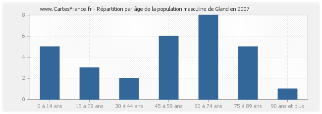 Répartition par âge de la population masculine de Gland en 2007