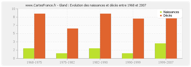 Gland : Evolution des naissances et décès entre 1968 et 2007