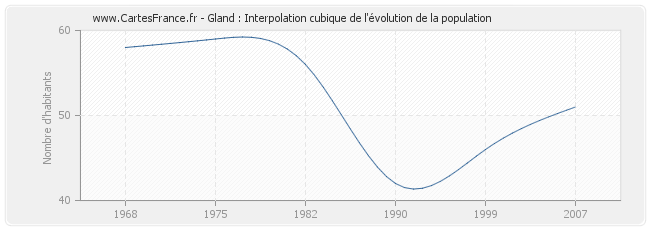 Gland : Interpolation cubique de l'évolution de la population