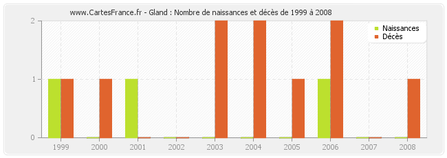 Gland : Nombre de naissances et décès de 1999 à 2008