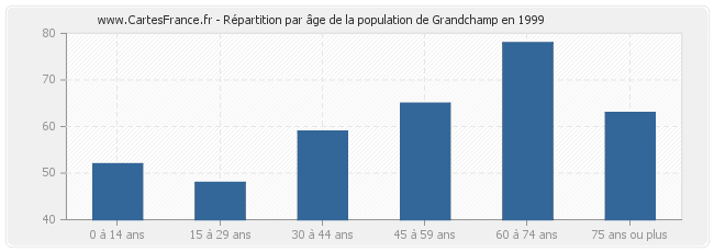 Répartition par âge de la population de Grandchamp en 1999