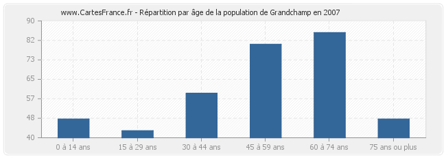 Répartition par âge de la population de Grandchamp en 2007