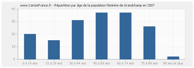 Répartition par âge de la population féminine de Grandchamp en 2007