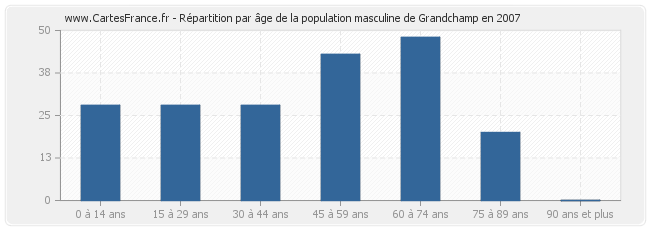 Répartition par âge de la population masculine de Grandchamp en 2007