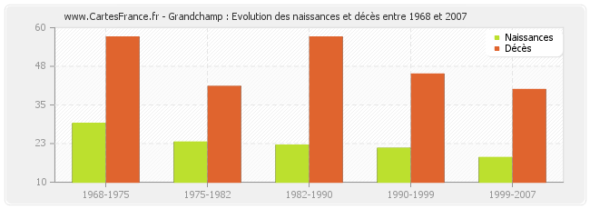 Grandchamp : Evolution des naissances et décès entre 1968 et 2007