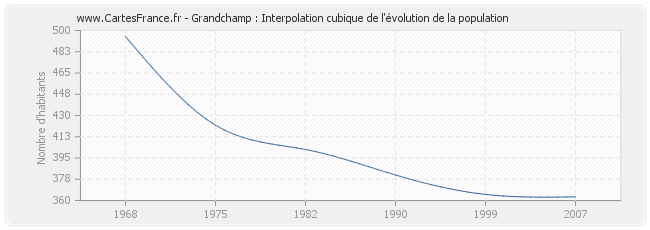 Grandchamp : Interpolation cubique de l'évolution de la population