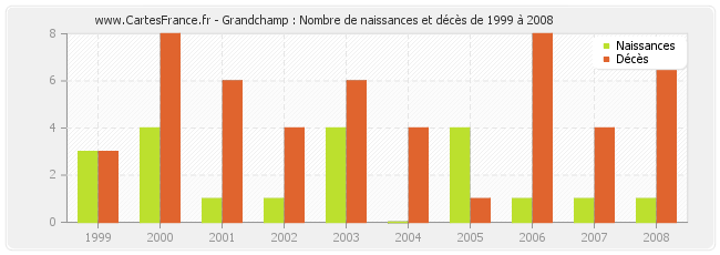 Grandchamp : Nombre de naissances et décès de 1999 à 2008