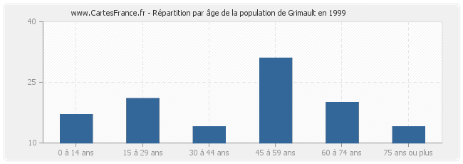Répartition par âge de la population de Grimault en 1999