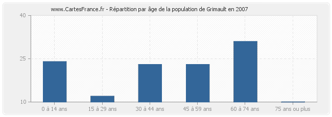 Répartition par âge de la population de Grimault en 2007