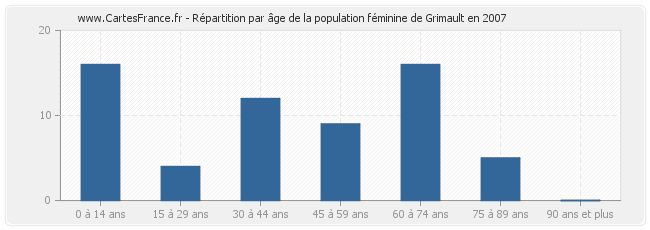 Répartition par âge de la population féminine de Grimault en 2007