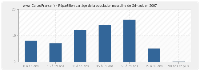 Répartition par âge de la population masculine de Grimault en 2007