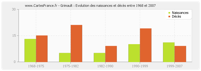 Grimault : Evolution des naissances et décès entre 1968 et 2007