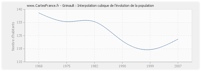 Grimault : Interpolation cubique de l'évolution de la population