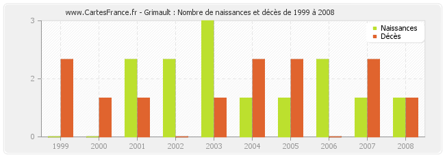 Grimault : Nombre de naissances et décès de 1999 à 2008
