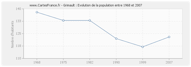 Population Grimault