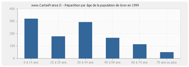 Répartition par âge de la population de Gron en 1999