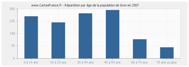 Répartition par âge de la population de Gron en 2007