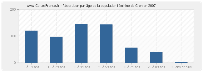 Répartition par âge de la population féminine de Gron en 2007