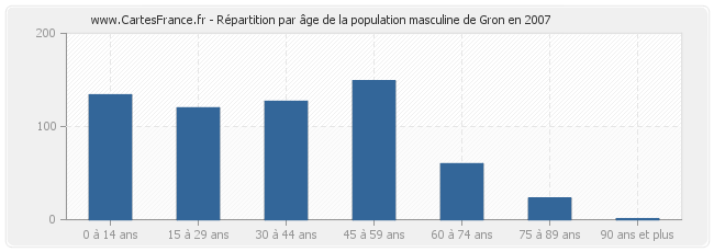 Répartition par âge de la population masculine de Gron en 2007