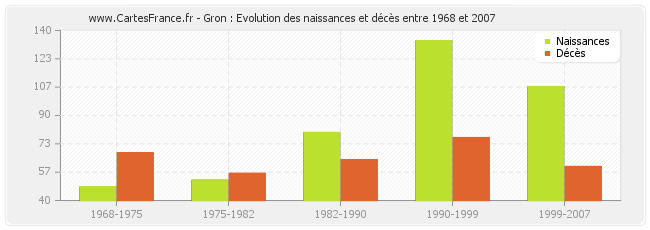 Gron : Evolution des naissances et décès entre 1968 et 2007