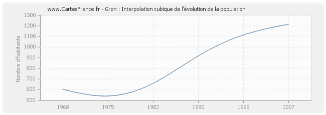 Gron : Interpolation cubique de l'évolution de la population