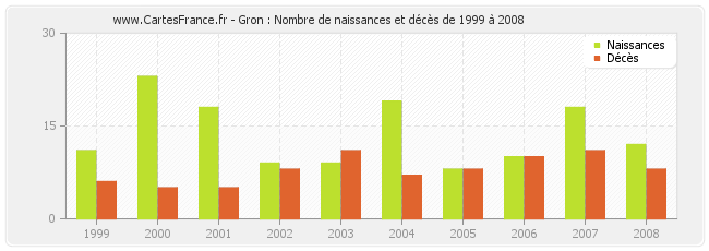 Gron : Nombre de naissances et décès de 1999 à 2008