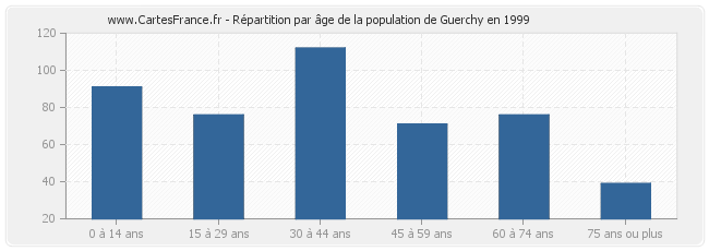 Répartition par âge de la population de Guerchy en 1999
