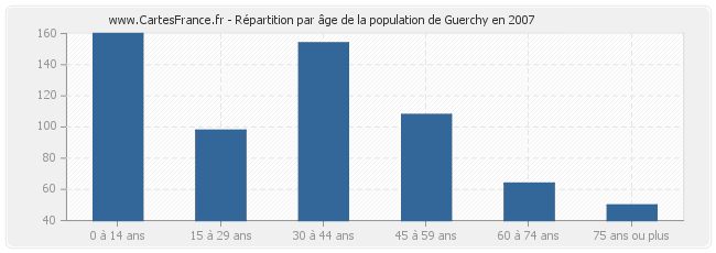 Répartition par âge de la population de Guerchy en 2007