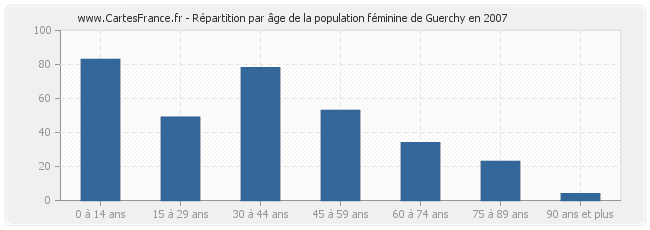 Répartition par âge de la population féminine de Guerchy en 2007