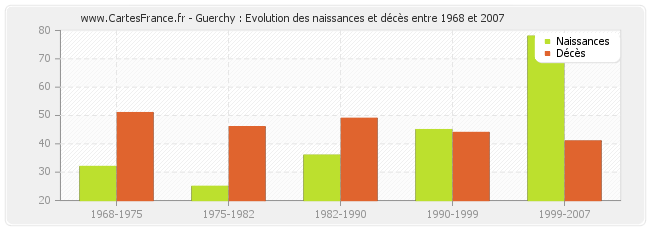 Guerchy : Evolution des naissances et décès entre 1968 et 2007