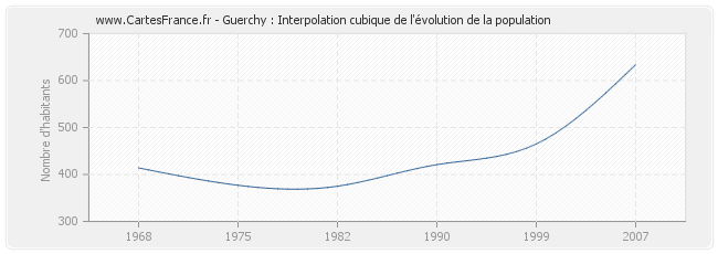 Guerchy : Interpolation cubique de l'évolution de la population