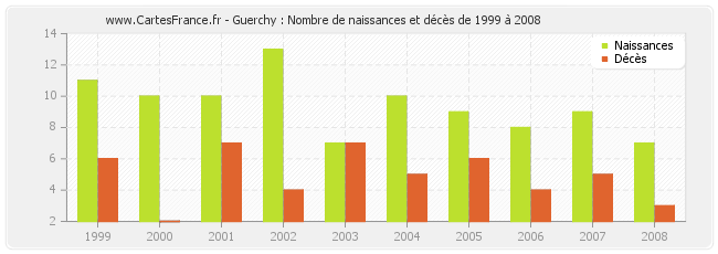 Guerchy : Nombre de naissances et décès de 1999 à 2008