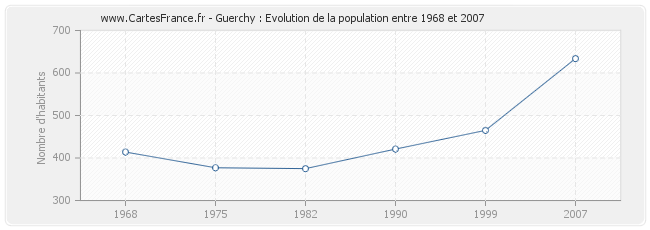 Population Guerchy