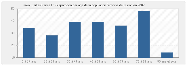 Répartition par âge de la population féminine de Guillon en 2007