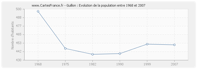 Population Guillon