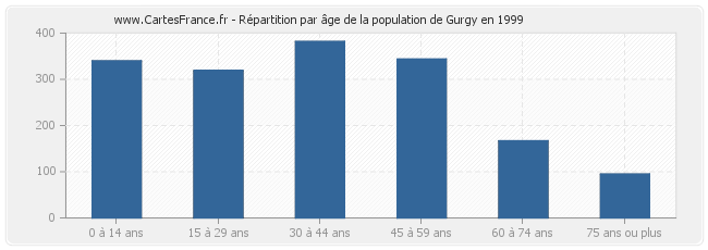 Répartition par âge de la population de Gurgy en 1999