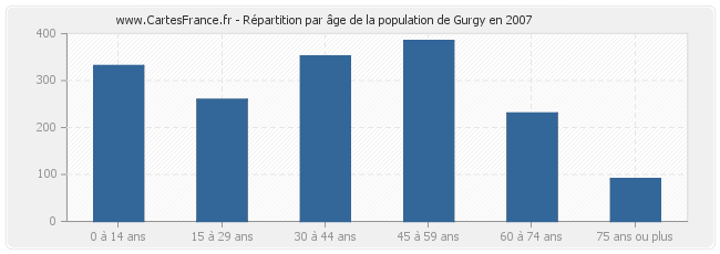 Répartition par âge de la population de Gurgy en 2007