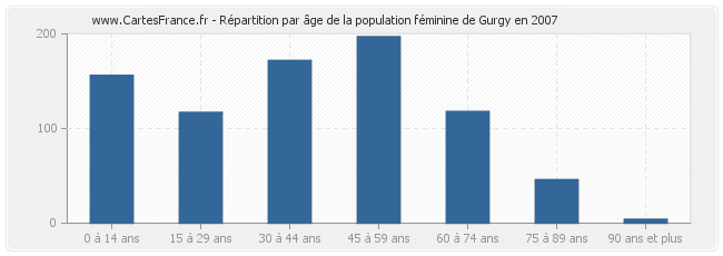 Répartition par âge de la population féminine de Gurgy en 2007