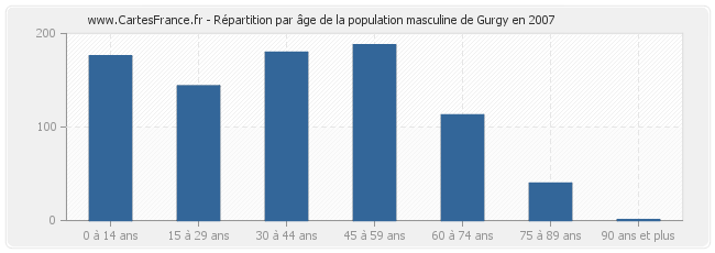Répartition par âge de la population masculine de Gurgy en 2007