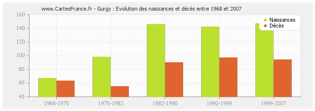 Gurgy : Evolution des naissances et décès entre 1968 et 2007