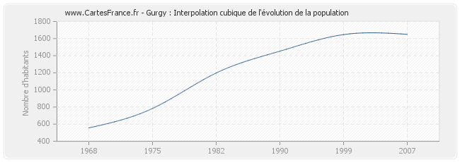 Gurgy : Interpolation cubique de l'évolution de la population