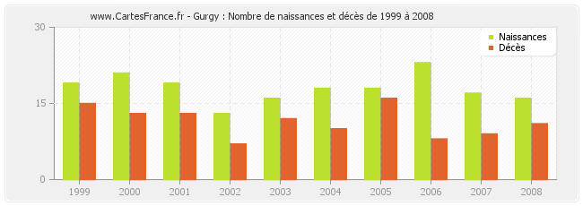 Gurgy : Nombre de naissances et décès de 1999 à 2008